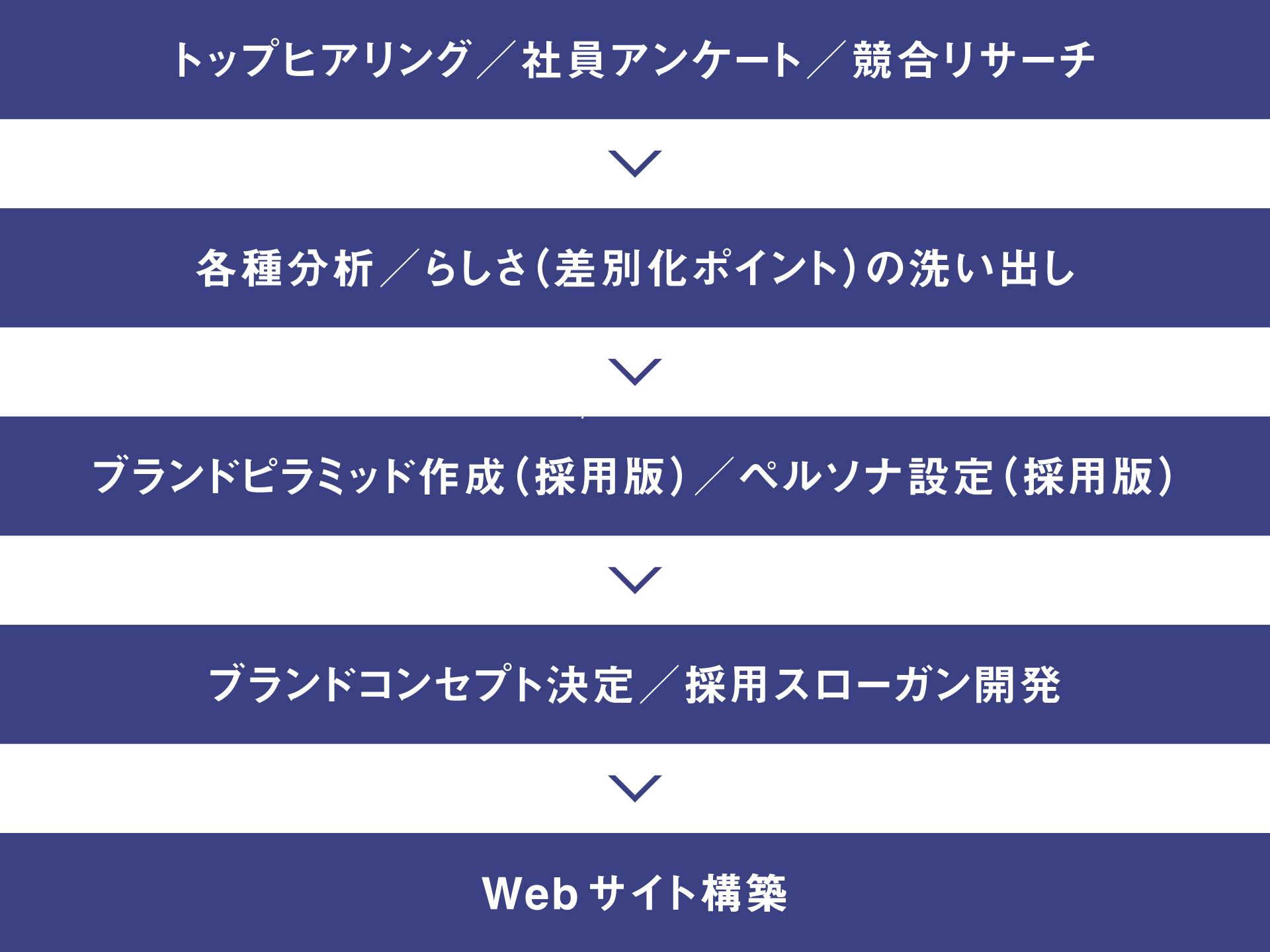 成和技術様 採用インナーブランディングフロー